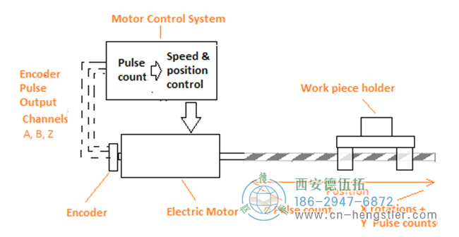 旋轉編碼器直接安裝到電機軸上 旋轉編碼器直接安裝到電機軸上