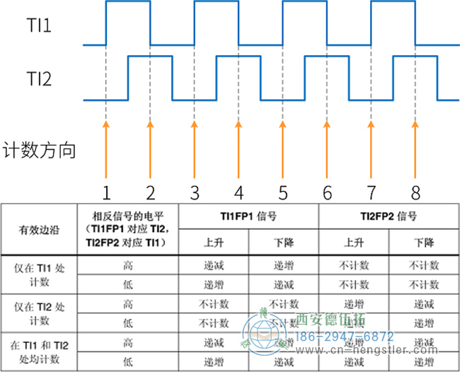 編碼器接口實(shí)現(xiàn)信號采集和倍頻的工作原理圖 編碼器接口實(shí)現(xiàn)信號采集和倍頻的工作原理圖