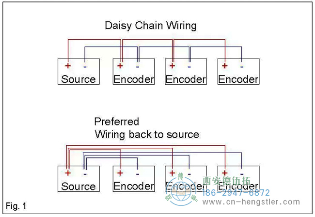 編碼器不要通過設(shè)備布線，而是從源頭布線